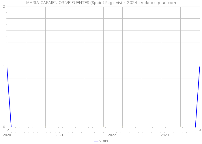MARIA CARMEN ORIVE FUENTES (Spain) Page visits 2024 