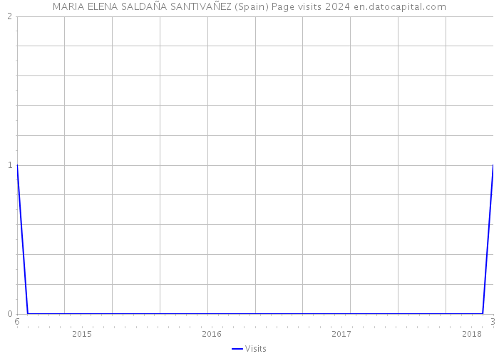 MARIA ELENA SALDAÑA SANTIVAÑEZ (Spain) Page visits 2024 