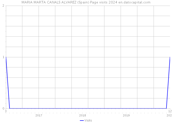 MARIA MARTA CANALS ALVAREZ (Spain) Page visits 2024 