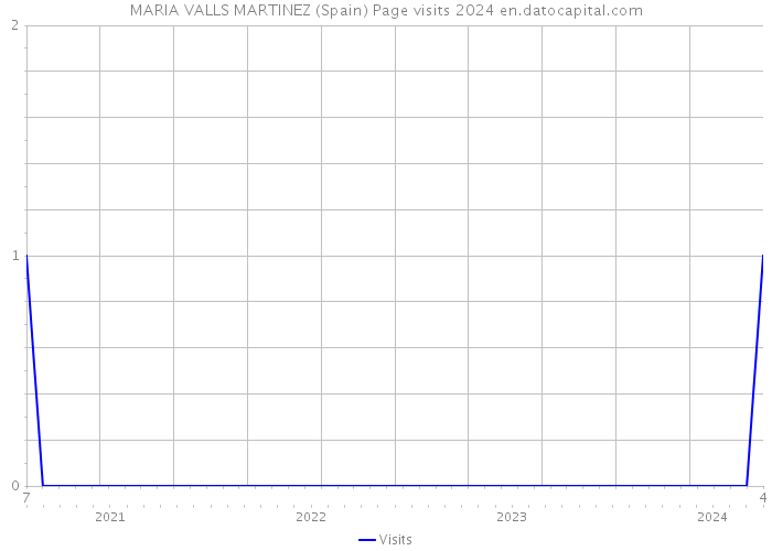 MARIA VALLS MARTINEZ (Spain) Page visits 2024 