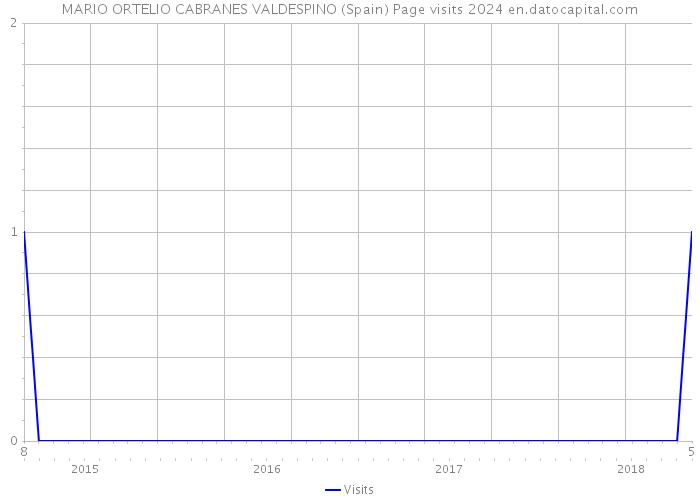 MARIO ORTELIO CABRANES VALDESPINO (Spain) Page visits 2024 