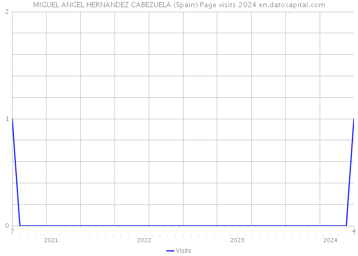 MIGUEL ANGEL HERNANDEZ CABEZUELA (Spain) Page visits 2024 