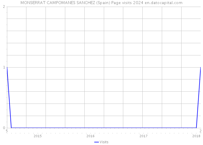 MONSERRAT CAMPOMANES SANCHEZ (Spain) Page visits 2024 