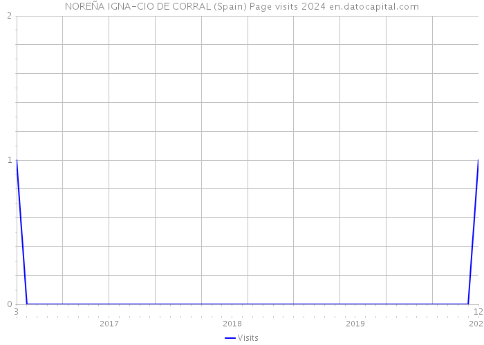 NOREÑA IGNA-CIO DE CORRAL (Spain) Page visits 2024 