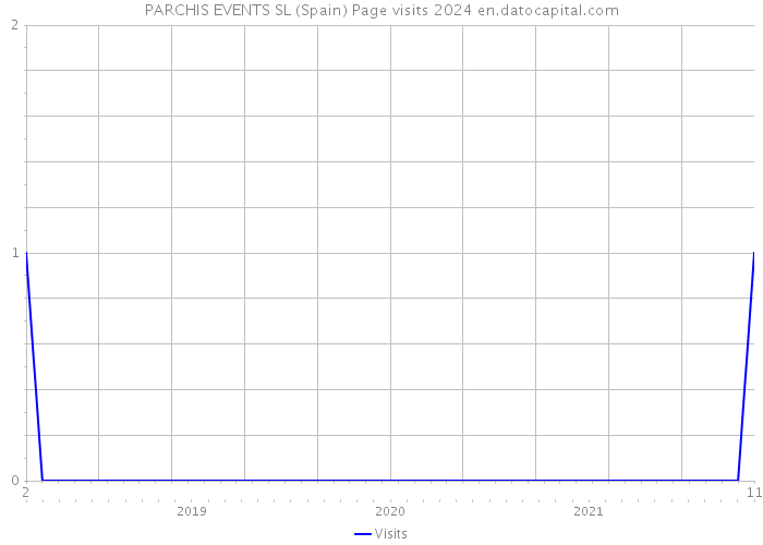 PARCHIS EVENTS SL (Spain) Page visits 2024 