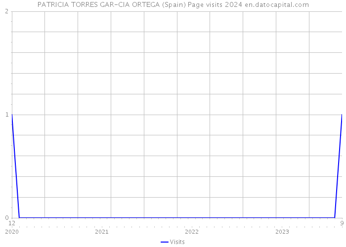 PATRICIA TORRES GAR-CIA ORTEGA (Spain) Page visits 2024 