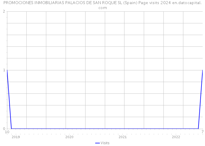PROMOCIONES INMOBILIARIAS PALACIOS DE SAN ROQUE SL (Spain) Page visits 2024 