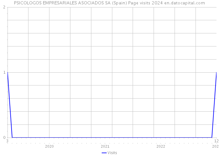 PSICOLOGOS EMPRESARIALES ASOCIADOS SA (Spain) Page visits 2024 