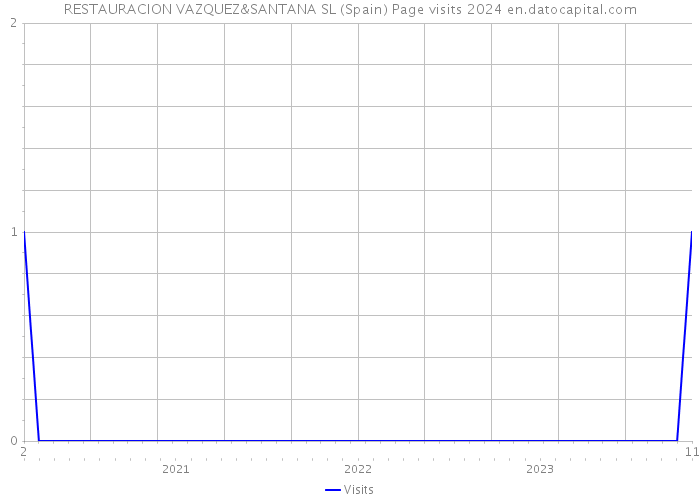 RESTAURACION VAZQUEZ&SANTANA SL (Spain) Page visits 2024 