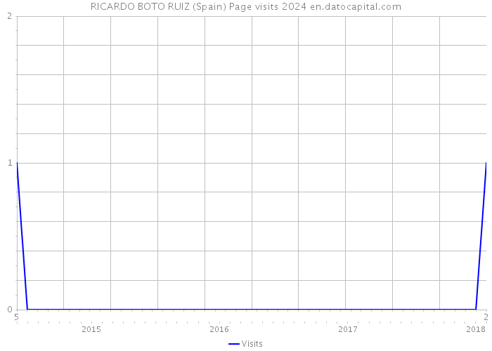 RICARDO BOTO RUIZ (Spain) Page visits 2024 