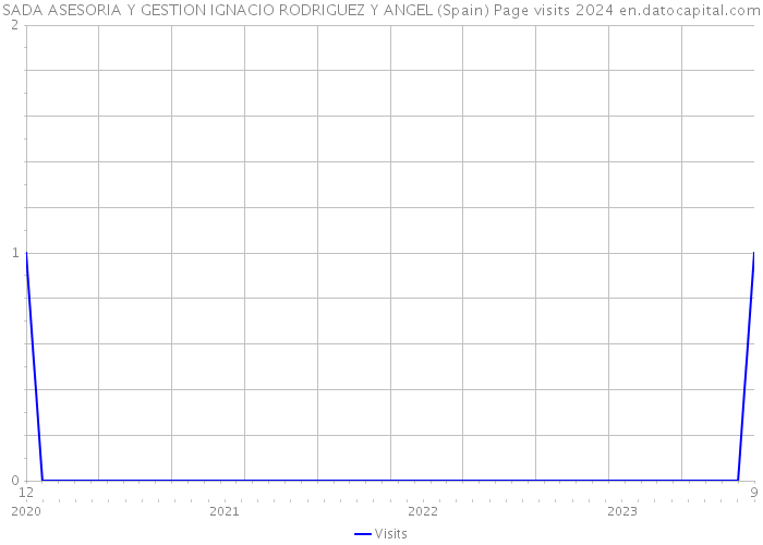 SADA ASESORIA Y GESTION IGNACIO RODRIGUEZ Y ANGEL (Spain) Page visits 2024 