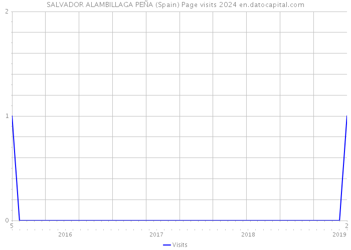 SALVADOR ALAMBILLAGA PEÑA (Spain) Page visits 2024 
