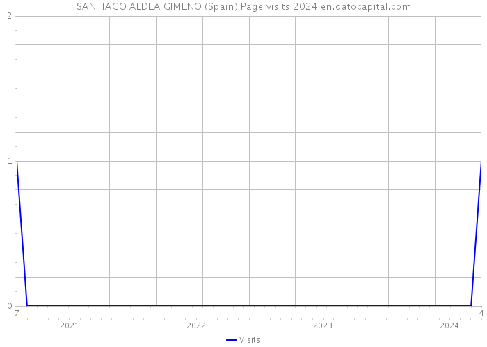 SANTIAGO ALDEA GIMENO (Spain) Page visits 2024 