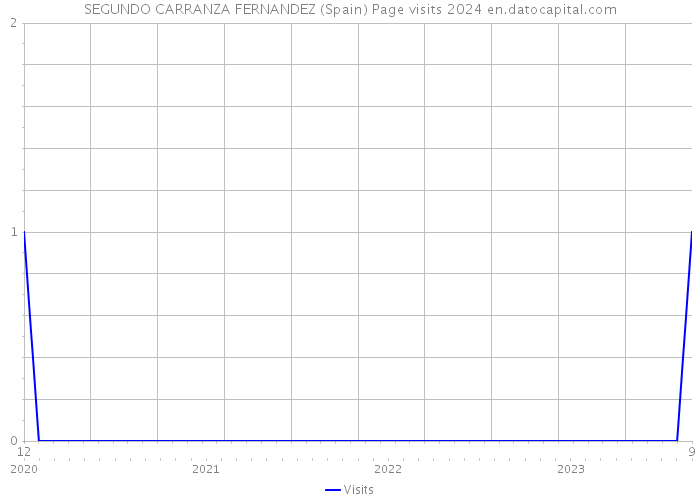 SEGUNDO CARRANZA FERNANDEZ (Spain) Page visits 2024 