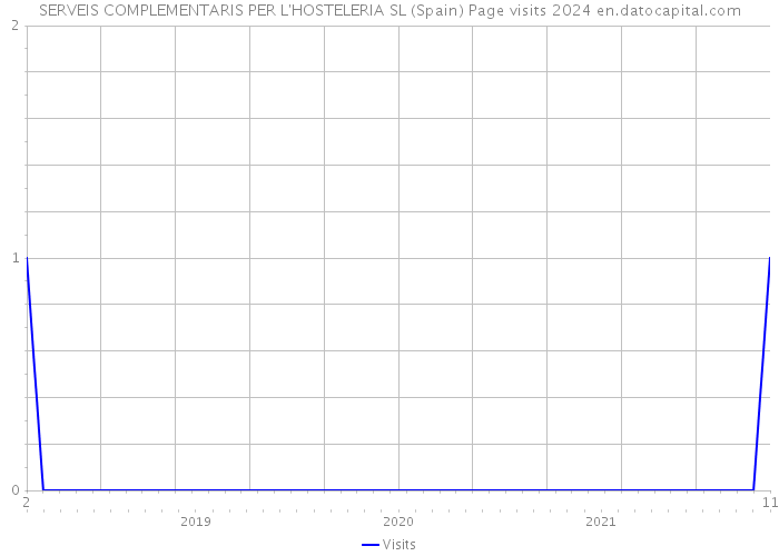 SERVEIS COMPLEMENTARIS PER L'HOSTELERIA SL (Spain) Page visits 2024 