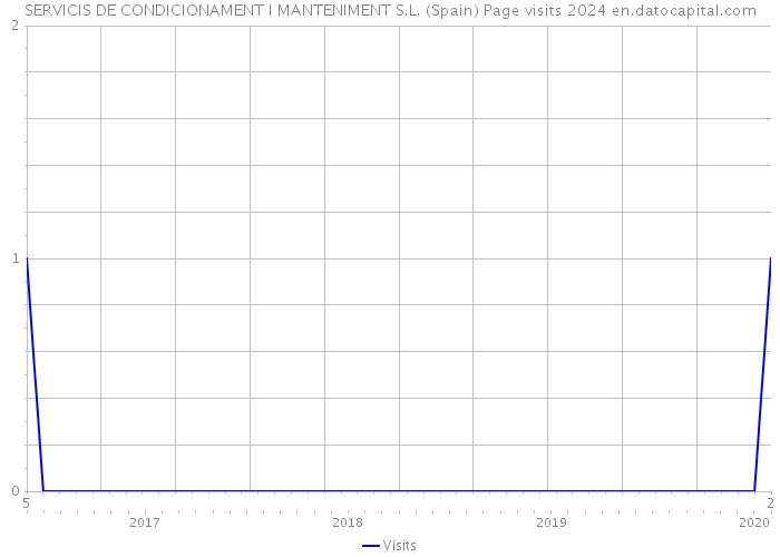 SERVICIS DE CONDICIONAMENT I MANTENIMENT S.L. (Spain) Page visits 2024 