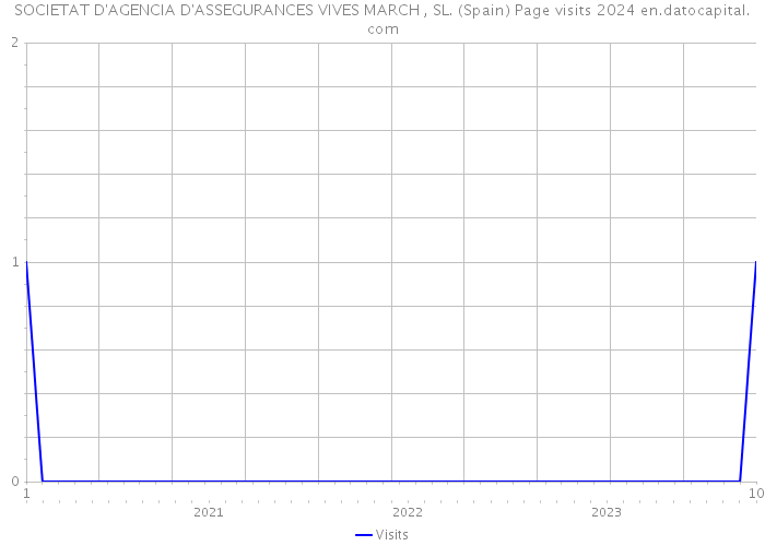 SOCIETAT D'AGENCIA D'ASSEGURANCES VIVES MARCH , SL. (Spain) Page visits 2024 