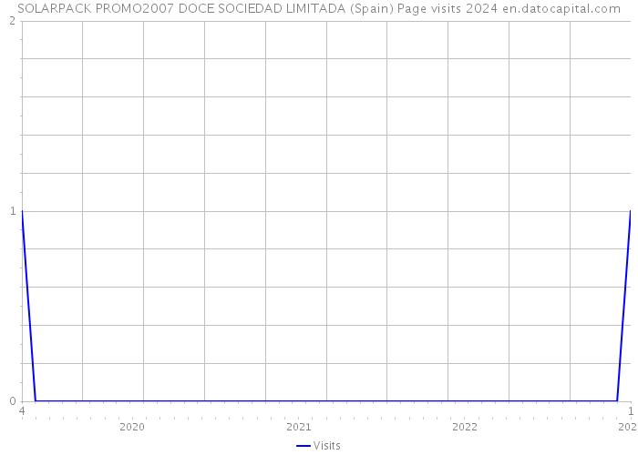 SOLARPACK PROMO2007 DOCE SOCIEDAD LIMITADA (Spain) Page visits 2024 