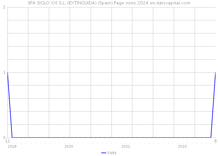 SPA SIGLO XXI S.L. (EXTINGUIDA) (Spain) Page visits 2024 