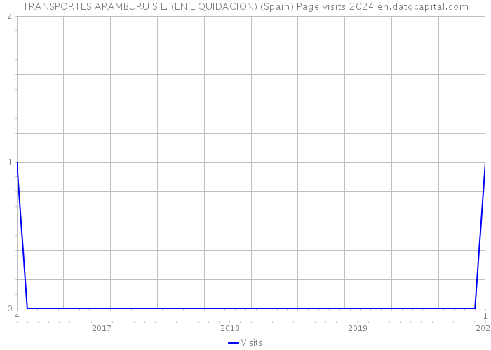 TRANSPORTES ARAMBURU S.L. (EN LIQUIDACION) (Spain) Page visits 2024 
