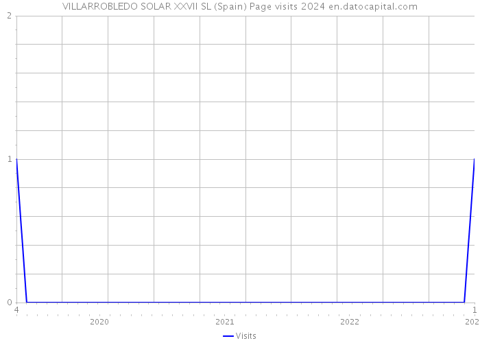 VILLARROBLEDO SOLAR XXVII SL (Spain) Page visits 2024 
