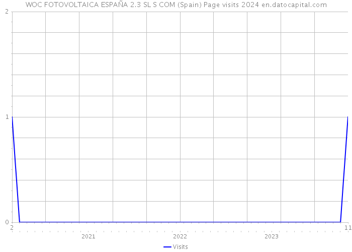 WOC FOTOVOLTAICA ESPAÑA 2.3 SL S COM (Spain) Page visits 2024 