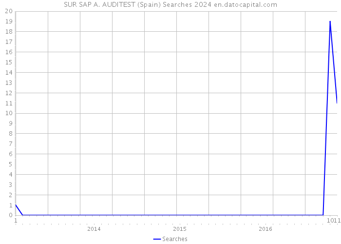 SUR SAP A. AUDITEST (Spain) Searches 2024 