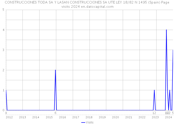 CONSTRUCCIONES TODA SA Y LASAN CONSTRUCCIONES SA UTE LEY 18/82 N 1495 (Spain) Page visits 2024 