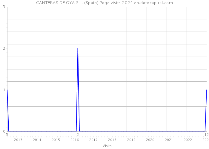 CANTERAS DE OYA S.L. (Spain) Page visits 2024 