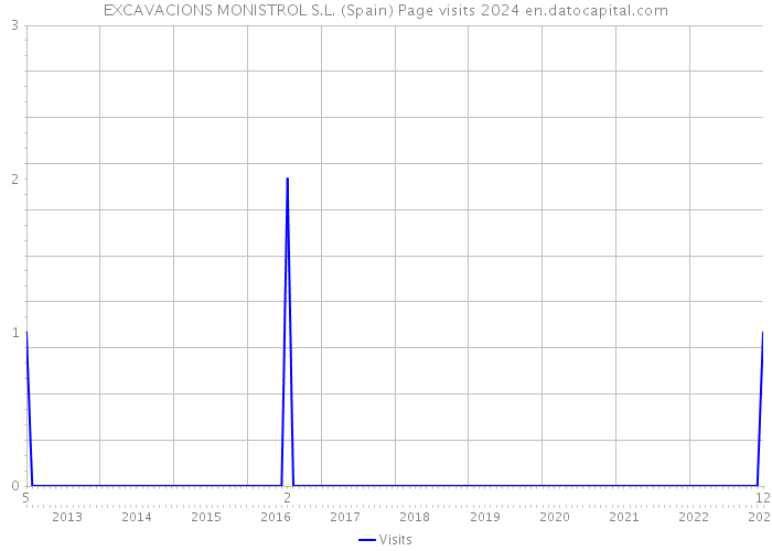 EXCAVACIONS MONISTROL S.L. (Spain) Page visits 2024 