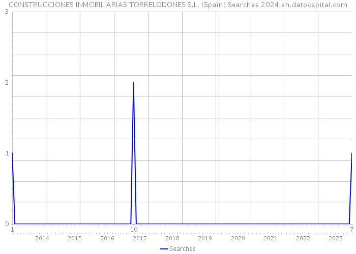 CONSTRUCCIONES INMOBILIARIAS TORRELODONES S.L. (Spain) Searches 2024 