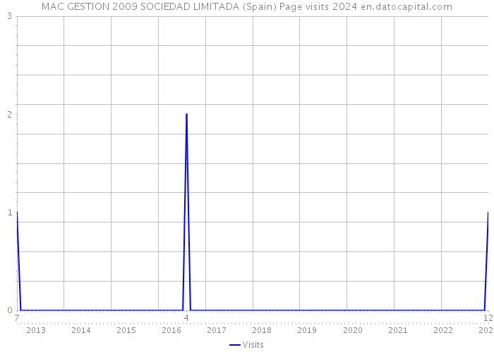 MAC GESTION 2009 SOCIEDAD LIMITADA (Spain) Page visits 2024 