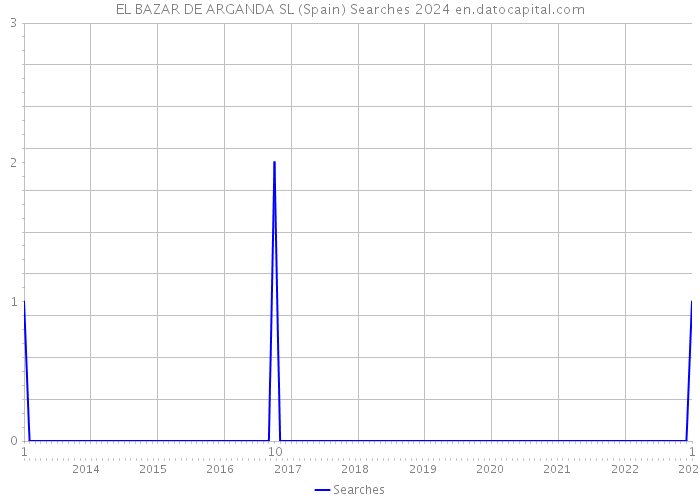 EL BAZAR DE ARGANDA SL (Spain) Searches 2024 