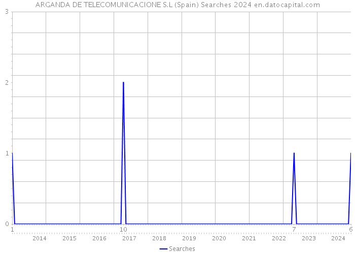 ARGANDA DE TELECOMUNICACIONE S.L (Spain) Searches 2024 