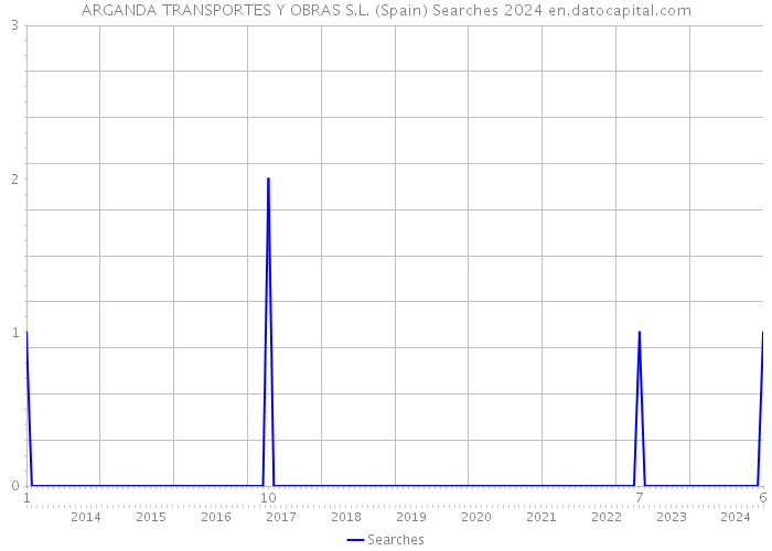 ARGANDA TRANSPORTES Y OBRAS S.L. (Spain) Searches 2024 