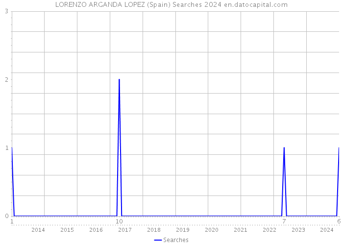 LORENZO ARGANDA LOPEZ (Spain) Searches 2024 