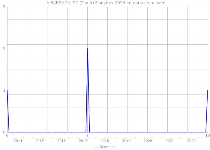 LA BARRACA, SC (Spain) Searches 2024 
