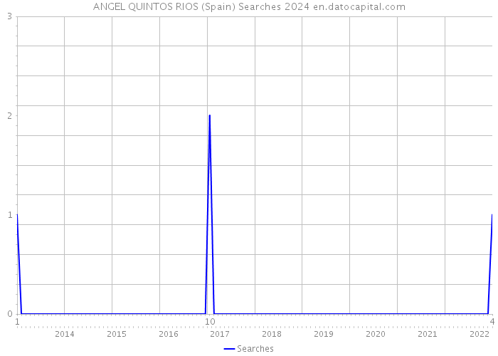 ANGEL QUINTOS RIOS (Spain) Searches 2024 