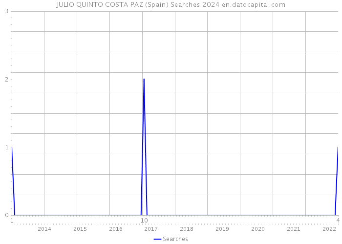 JULIO QUINTO COSTA PAZ (Spain) Searches 2024 