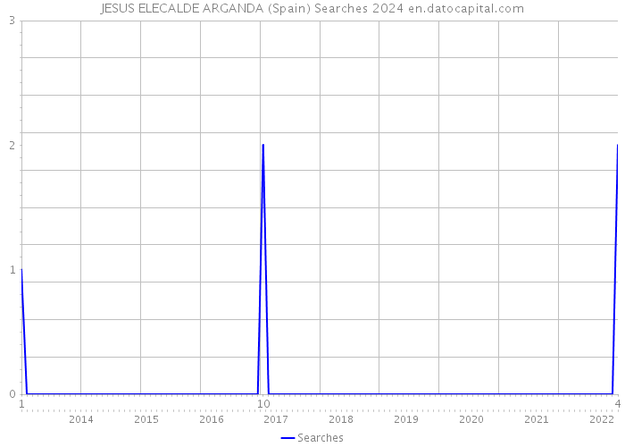 JESUS ELECALDE ARGANDA (Spain) Searches 2024 