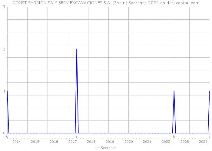 CONST SARRION SA Y SERV EXCAVACIONES S.A. (Spain) Searches 2024 