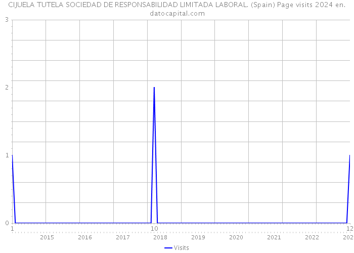 CIJUELA TUTELA SOCIEDAD DE RESPONSABILIDAD LIMITADA LABORAL. (Spain) Page visits 2024 