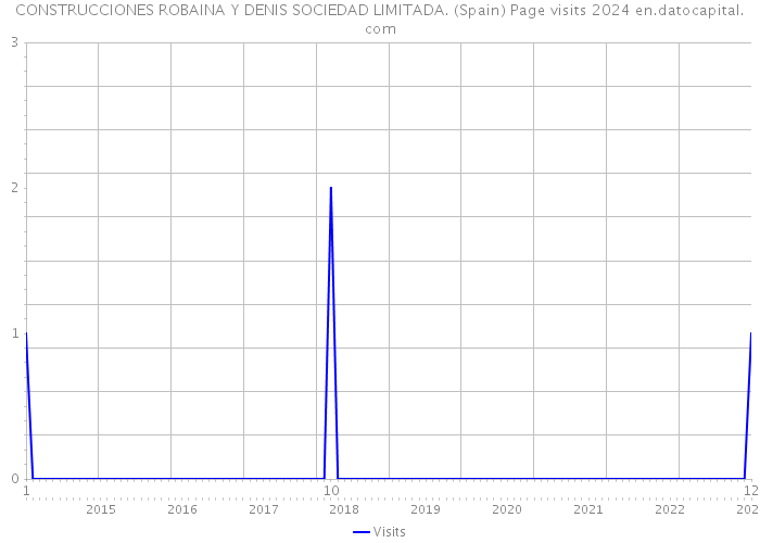 CONSTRUCCIONES ROBAINA Y DENIS SOCIEDAD LIMITADA. (Spain) Page visits 2024 