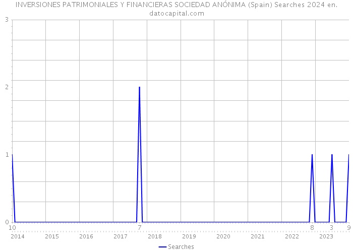 INVERSIONES PATRIMONIALES Y FINANCIERAS SOCIEDAD ANÓNIMA (Spain) Searches 2024 
