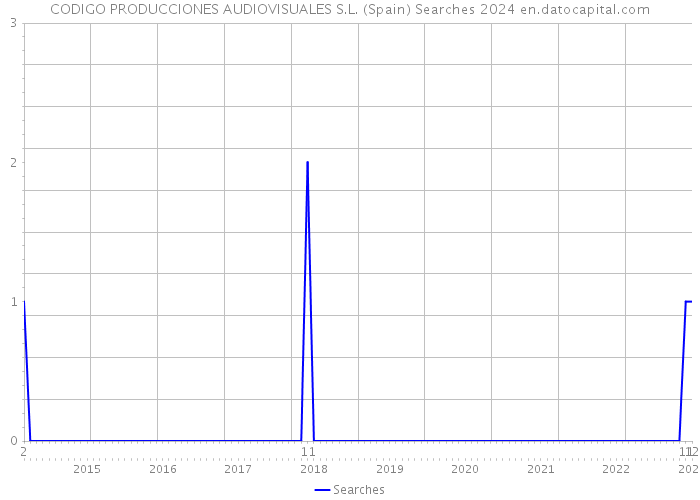 CODIGO PRODUCCIONES AUDIOVISUALES S.L. (Spain) Searches 2024 
