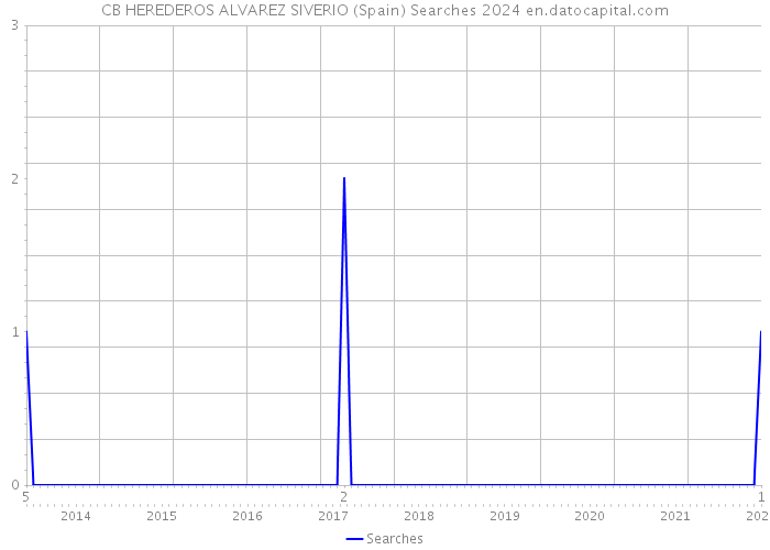 CB HEREDEROS ALVAREZ SIVERIO (Spain) Searches 2024 