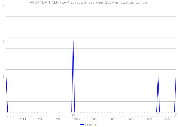 ARGANDA TIGER TEAM SL (Spain) Searches 2024 