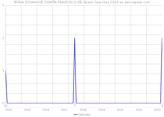 BORJA ECHANOVE CAMIÑA FRANCISCO DE (Spain) Searches 2024 