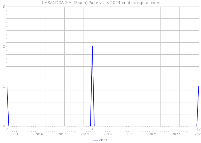 KASANDRA S.A. (Spain) Page visits 2024 