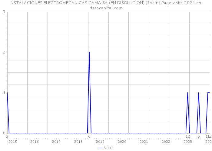 INSTALACIONES ELECTROMECANICAS GAMA SA (EN DISOLUCION) (Spain) Page visits 2024 